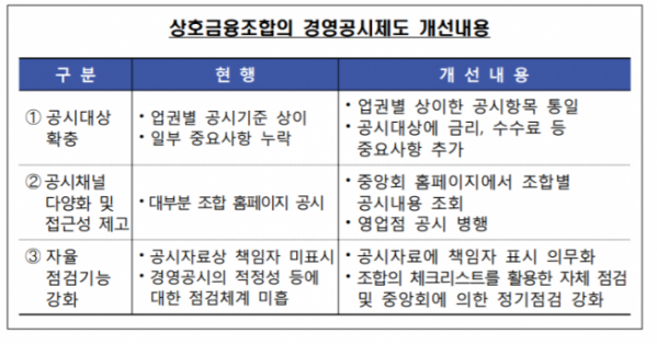 ▲상호금융조합 경영공시제도 개선안(표=금융감독원)