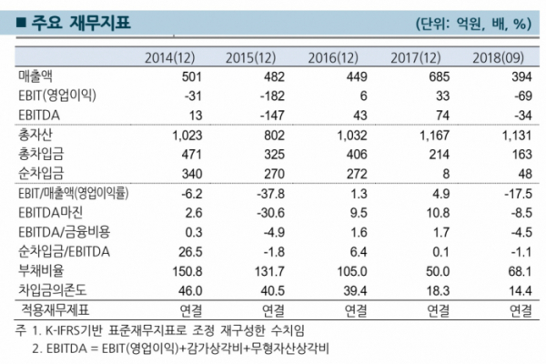 ▲에프티이앤이 주요 재무지표(한국기업평가)