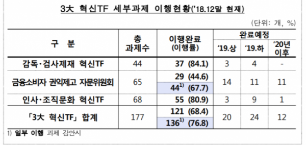 ▲금융감독원 혁신TF 과제 이행 현황(표=금융감독원)