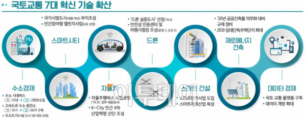 ▲국토교통부는 7일 올해 업무계획을 통해 국토교통 7대 혁신기술을 중점 추진하겠다고 밝혔다.(국토교통부)