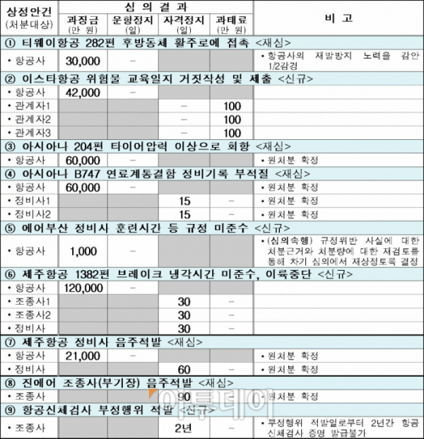 ▲안건별 행정처분 세부내용(국토교통부)