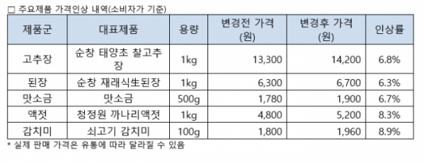 ▲대상 가경인상 내역(사진제공=대상)