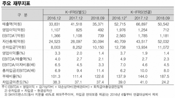 ▲SK가스 주요 재무지표(한국신용평가)