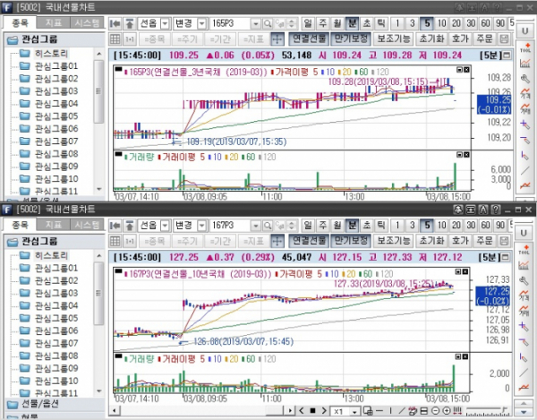 ▲국채선물 장중 흐름. 위는 3년 선물 아래는 10년 선물(삼성선물)