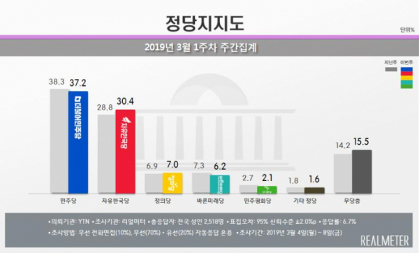 (자료=리얼미터)