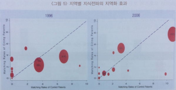 ▲각 점은 한 지역을 표시한 것으로 x좌표는 통제 매칭확률을, y좌표는 인용 매칭확률을 표시한 것이다. 각 점의 크기는 총 원본 특허 수 대비 해당 지역이 차지하는 원본 특허의 수치를 반영하며, 45도로 나타낸 점섬은 해당 지역의 지식전파 지역화효과를 의미하는 것이다. 점선 아래는 음의 지역화 효과를, 위는 양의 지역화 효과를 뜻한다.(한국은행)