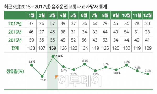 ▲최근 3년간 음주운전 사망자 통계(교통안전공단)