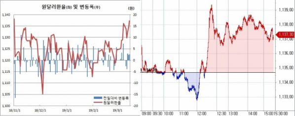 ▲오른쪽은 원달러 장중 흐름(한국은행, 체크)