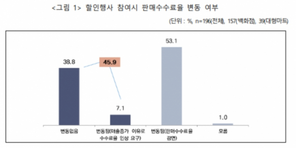 ▲할인행사 참여시 판매수수료율 변동 여부(자료제공=중기중앙회)