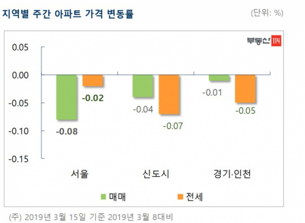 (자료=부동산114)