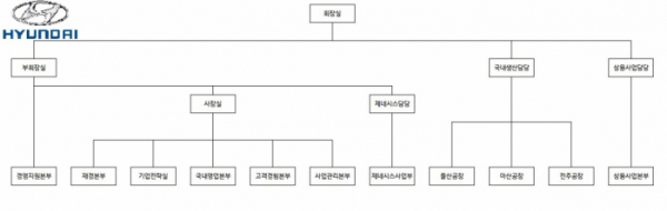 ▲2018년 현대차 조직도. (자료=현대차)