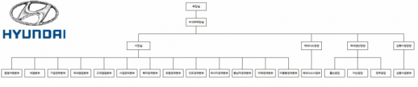 ▲2019년 현대차 조직도. (자료=현대차)