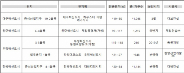 ▲혁신도시 내 분양 단지(*=오피스텔, 자료=각 건설사)