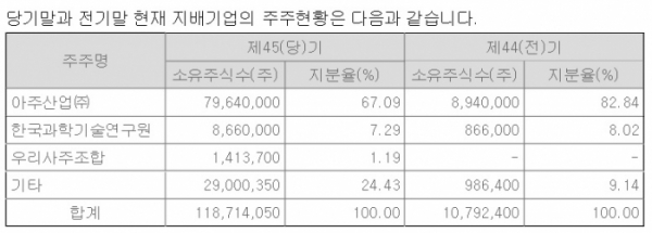 ▲아주IB투자 감사보고서(금융감독원 전자공시)