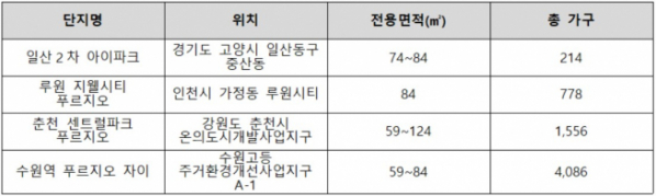 ▲보육특화 주요 분양 물량(자료=각 건설사)