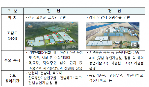 ▲전남·경남 스마트팜 혁신밸리 예비계획 주요 내용(자료 제공=농림축산식품부)