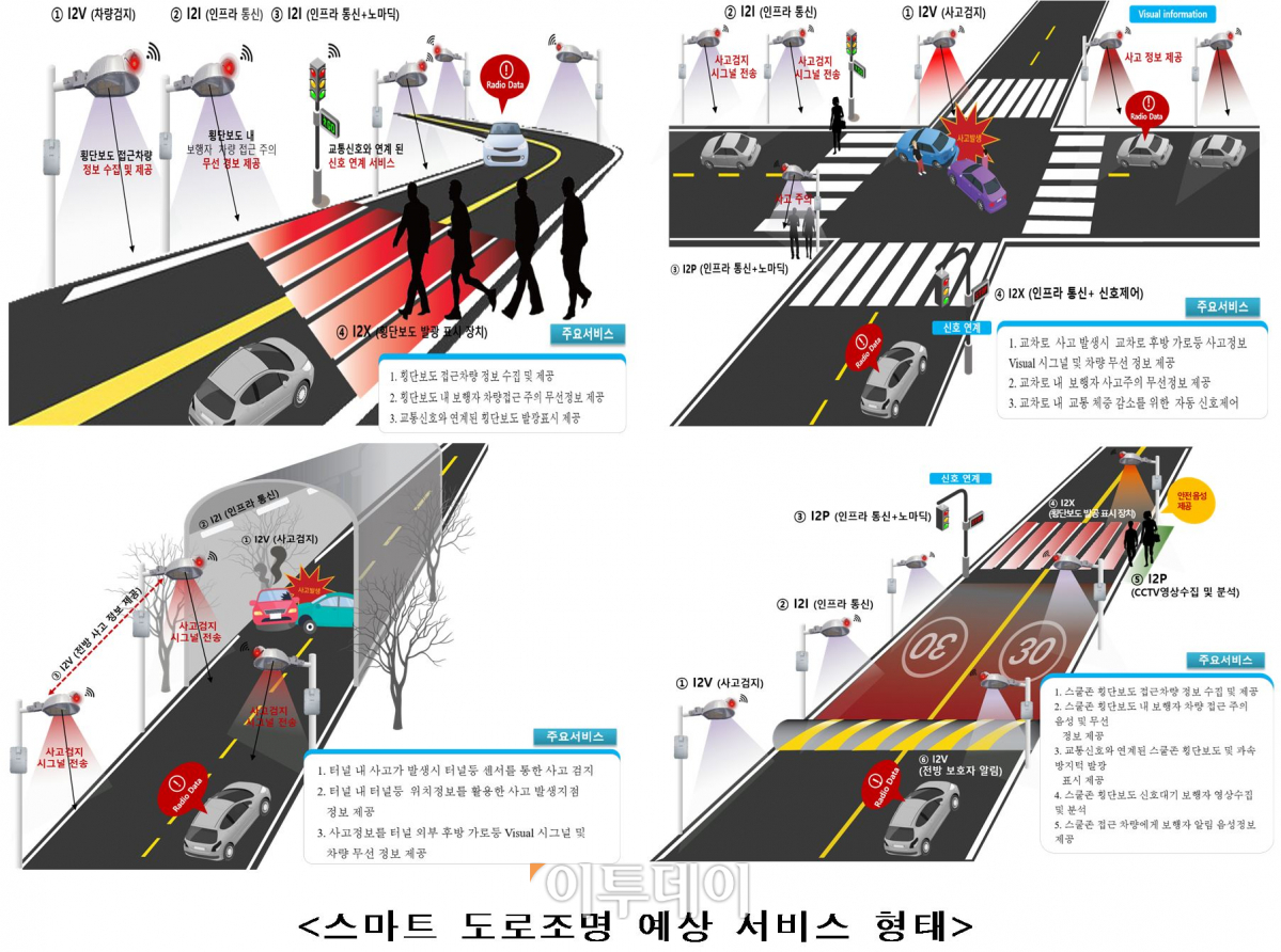 ▲국토교통부 등 4개 부처는 2023년까지 스마트 도로조명 플랫폼을 개발하기로 했다.(국토교통부)