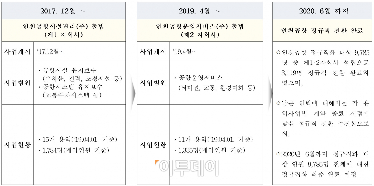 ▲인천공항 정규직 전환 추이.(인천국제공항공사)