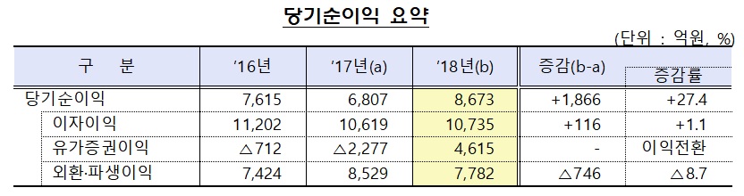 (출처=금융감독원)