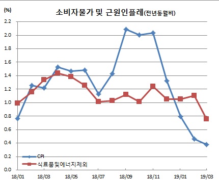 (통계청)