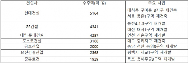▲1분기 건설업계 도시정비사업 수주액과 주요 사업(자료=각 건설사)
