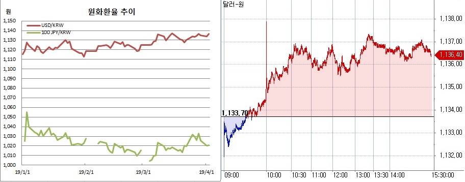 ▲오른쪽은 원달러 장중 흐름(한국은행, 체크)