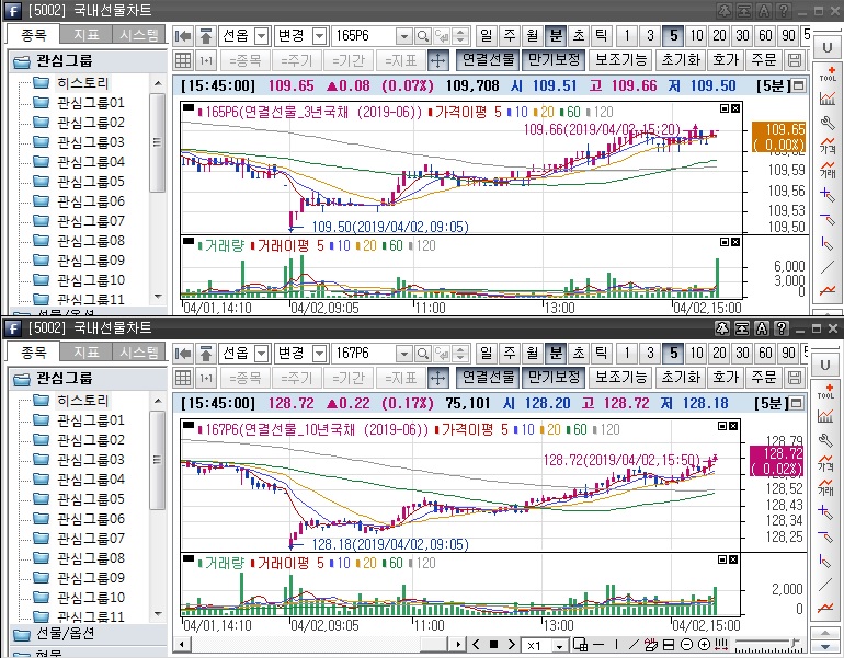 ▲국채선물 장중 흐름. 위는 3년 선물 아래는 10년 선물(삼성선물)