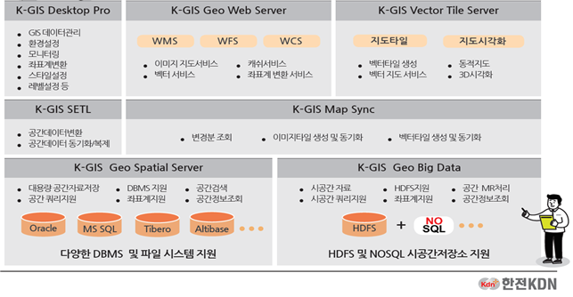 ▲K-GIS 제품 구성(사진 제공=한전KDN)