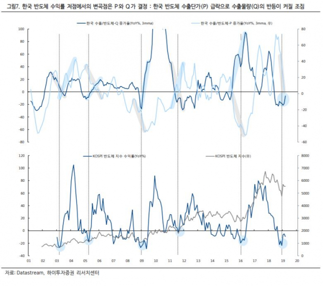 (자료제공=하이투자증권)