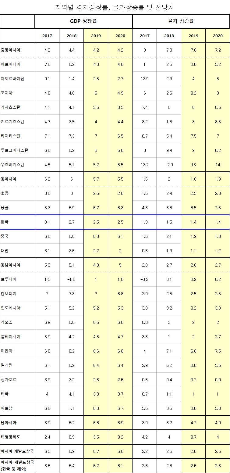▲지역별 경제성장률, 물가상승률 및 전망치(단위 : %)(아시아개발은행)