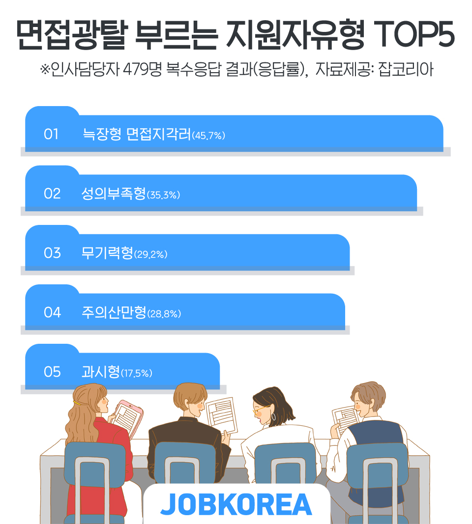 (사진제공=잡코리아)