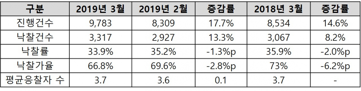 ▲3월 전국 경매시장 지표(자료=지지옥션)