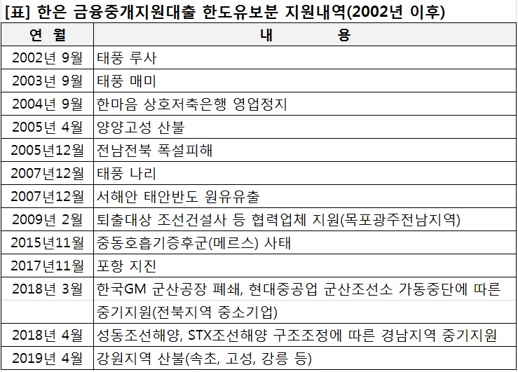 (한국은행, 이투데이 정리)
