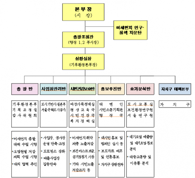 ▲'미세먼지 재난대책본부' 조직도.(출처=서울시)