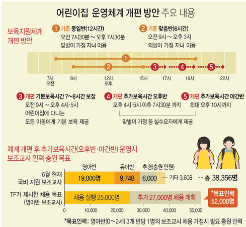 ▲어린이집 운영체계 개편 방안 주요 내용.(연합뉴스)