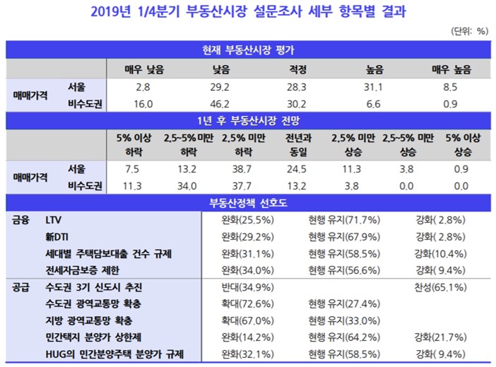 ▲지난 달 학계·연구원·금융기관·건설사 등 부동산 관련 전문가 106명을 상대로 한 설문조사 결과 (자료=한국개발연구원(KDI))
