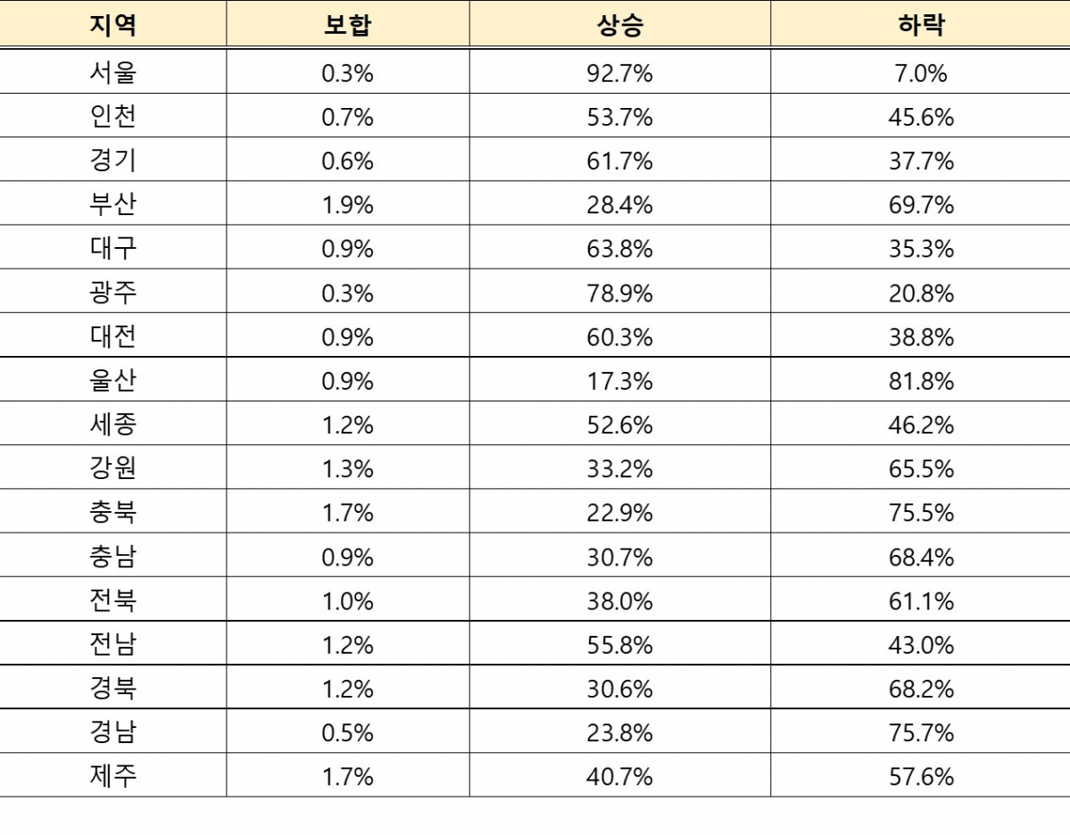 ▲주1) 비교시점 양쪽에 거래가 발생한 동일 주택형 대상 해당 기간 평균 가격 비교주2) 2층 이하 제외주3) 2019년 4월 2일 실거래가 공개기준(자료=직방, 국토교통부 실거래가 분석)
