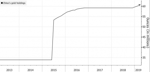 ▲중국 금 보유고 추이. 단위 100만 온스. 올해 3월 6062만 온스. 출처 블룸버그
