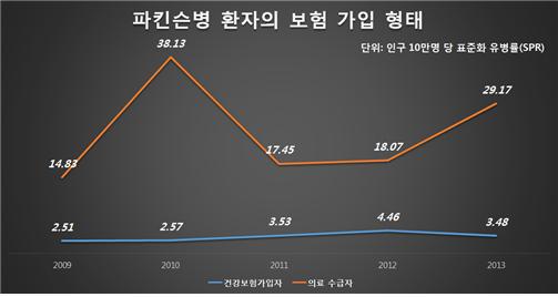 ▲파킨슨병 환자 보험 가입 형태 그래프 (서울시보라매병원)
