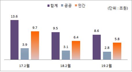 ▲최근 3년간 2월 국내수주실적(자료=대한건설협회)