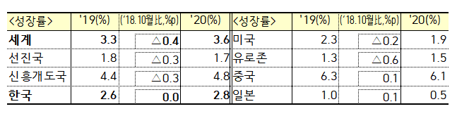 ▲국제통화기금(IMF) 세계 경제 전망.(자료=기획재정부)