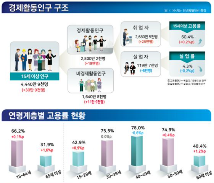 ▲통계청 '3월 고용동향'(자료=통계청)