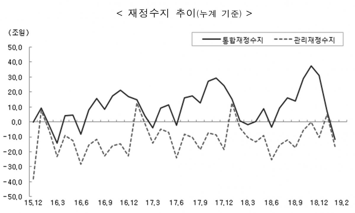 ▲재정수지 추이(출처=기획재정부)