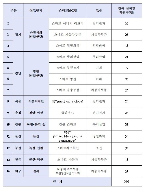 (자료=산업통상자원부)