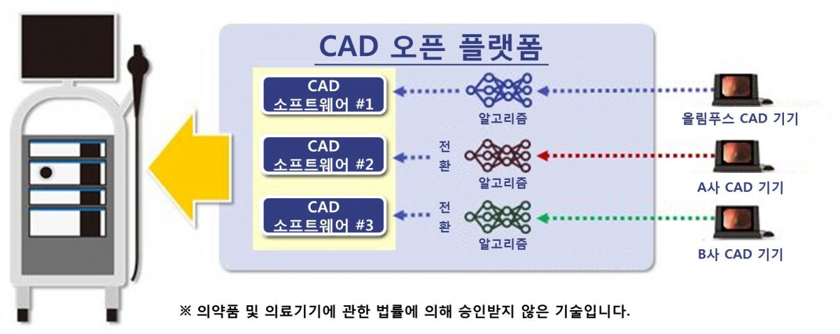 ▲CAD 오픈 플랫폼 작동 원리(올림푸스)
