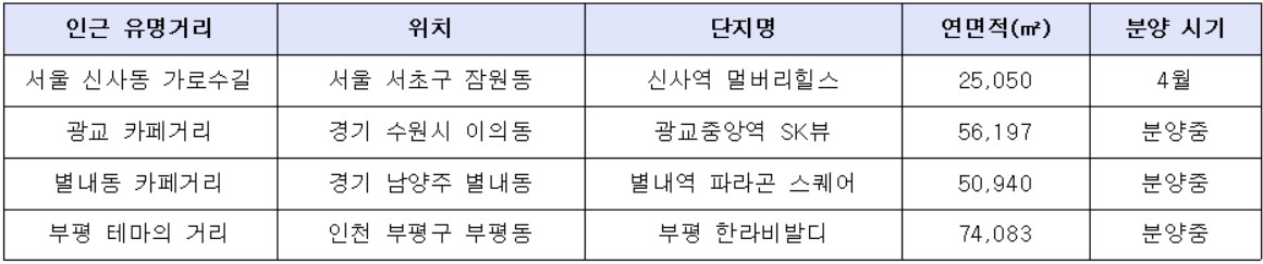 ▲유명거리 인근 상가  분양단지(자료=각 건설사)