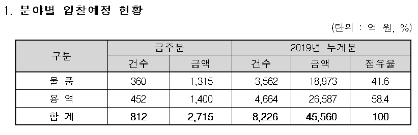 ▲15~19일 주간입찰 동향.(자료=조달청)