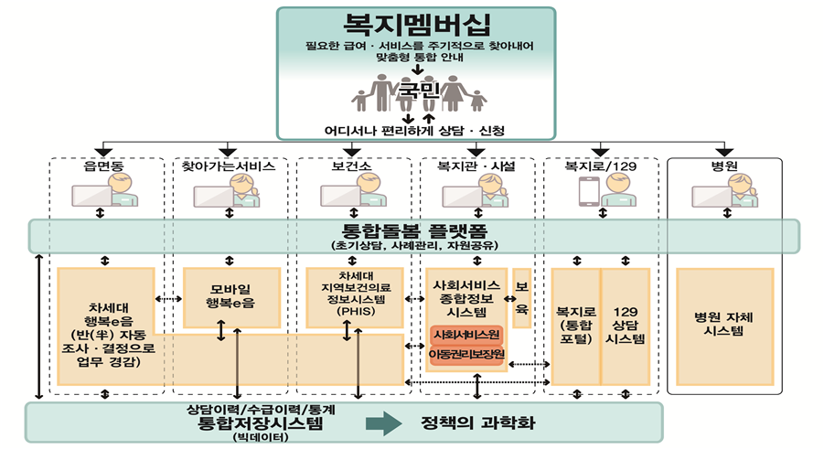 ▲차세대 사회보장정보시스템 구축 개요도.(자료=보건복지부)
