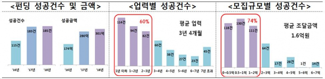 ▲2016~2018년 크라우드펀딩 주요 동향(출처=금융위원회)