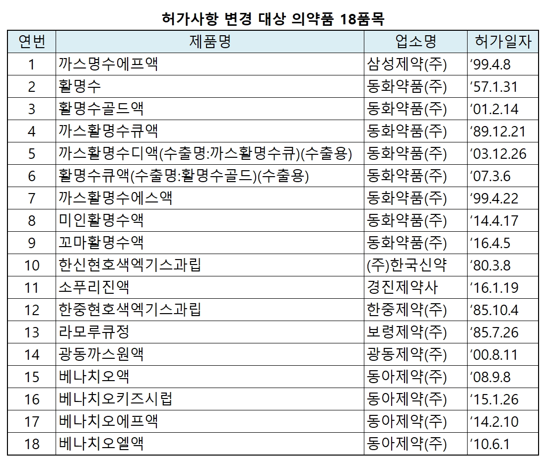 (자료제공=식품의약품안전처)